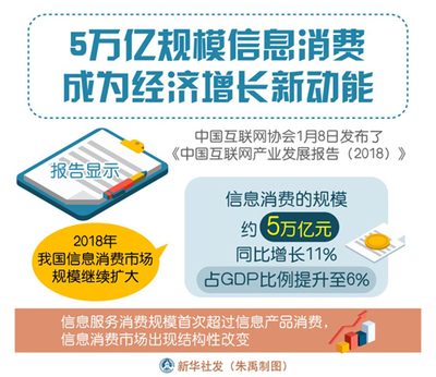 5萬億規(guī)模信息消費成為經(jīng)濟增長新動能，互聯(lián)網(wǎng)信息服務(wù)引領(lǐng)消費升級浪潮