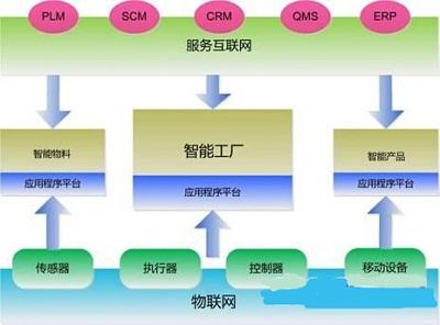 工業4.0時代 物聯網應用服務驅動智能制造的關鍵路徑