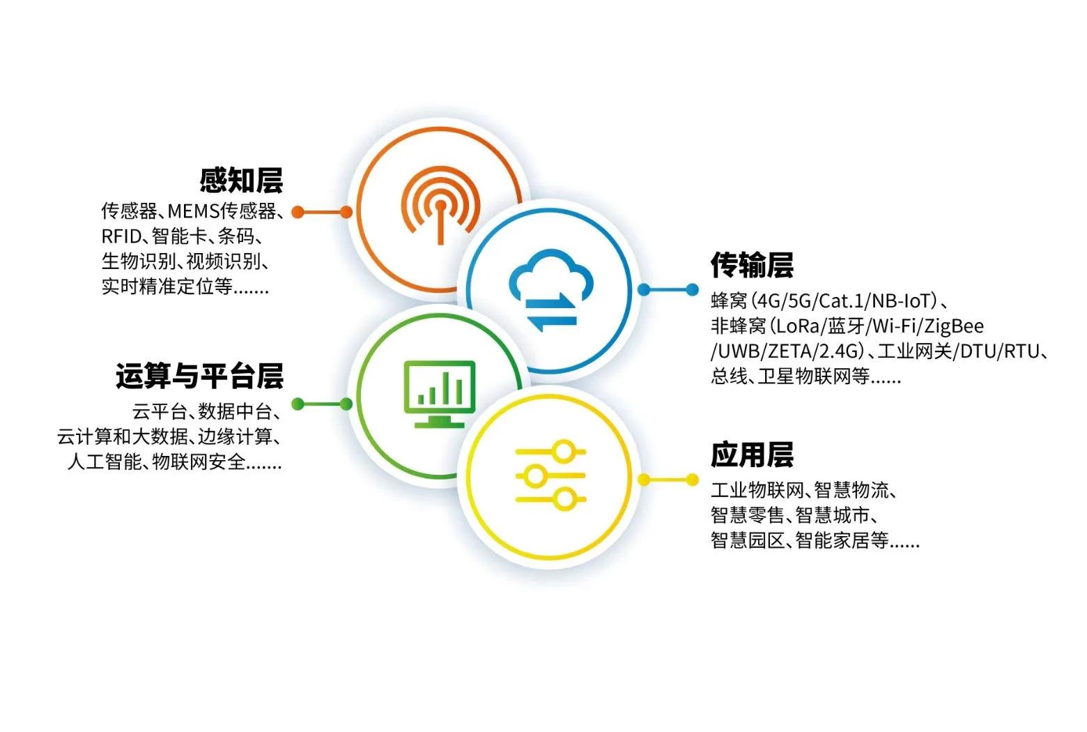 物聯(lián)網(wǎng)應(yīng)用層的核心功能 織就智能服務(wù)的網(wǎng)絡(luò)