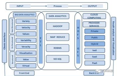理解大數據與云計算之間的關系 存儲與服務的緊密連接