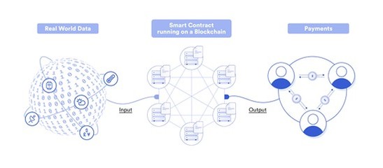 商業模式的革命 智能合約的興起與應用存儲支持服務